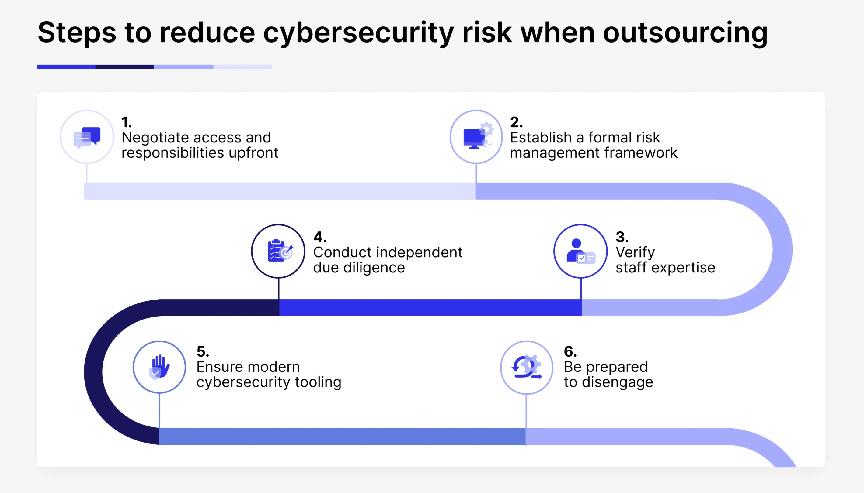 a list of steps businesses can take to reduce cybersecurity risks