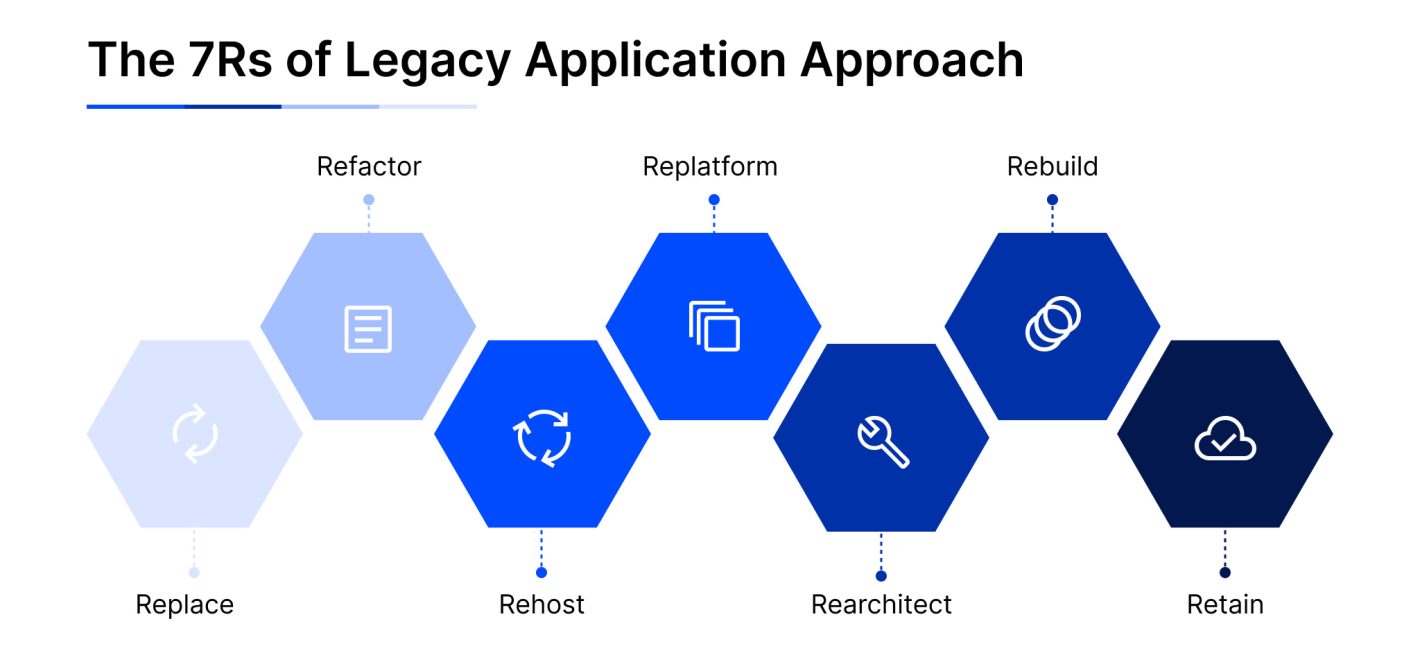 Approach to app modernization