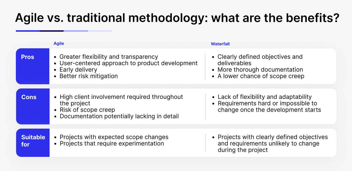 Waterfall vs agile methodology