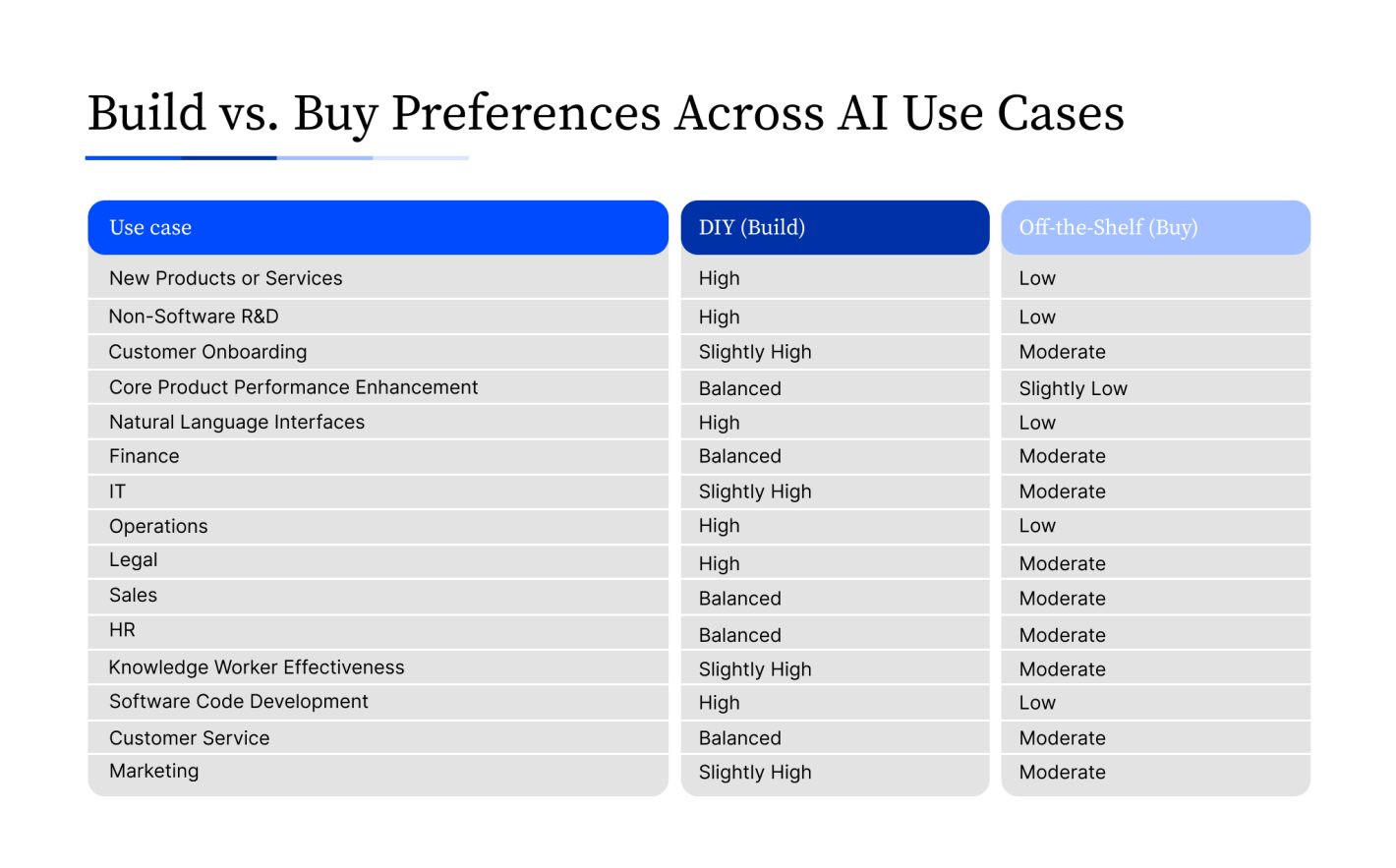 Build vs. Buy Preferences Across AI Use Cases