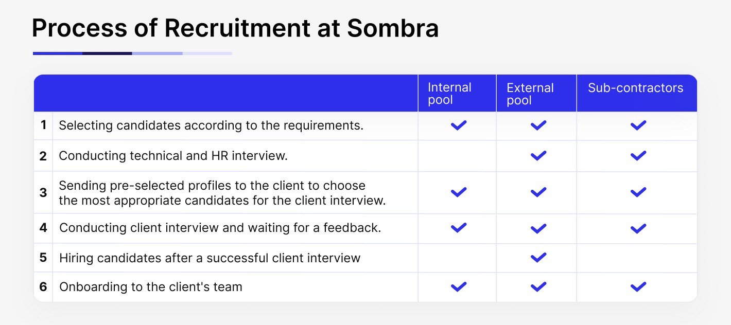 Process of recruitment at Sombra