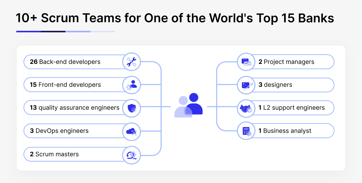 Staff augmentation service for one of the world’s top 15 banks