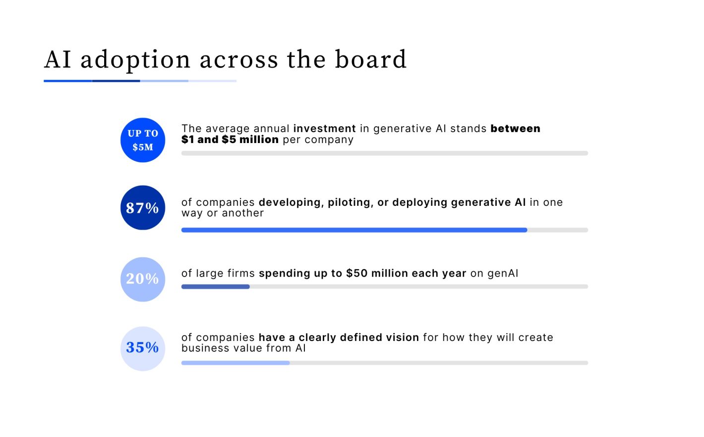 AI adoption trends