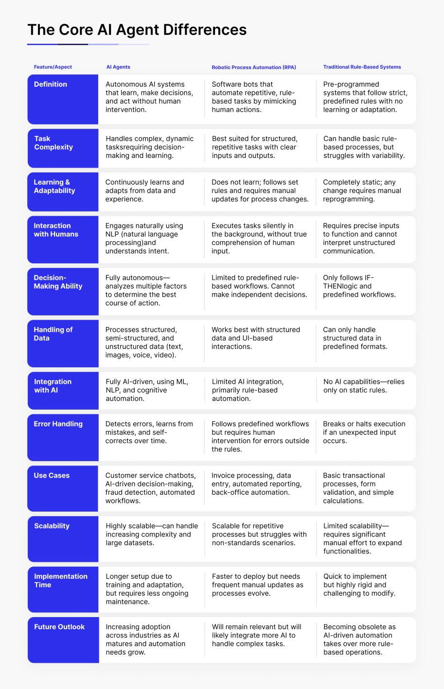 Core AI agents differences