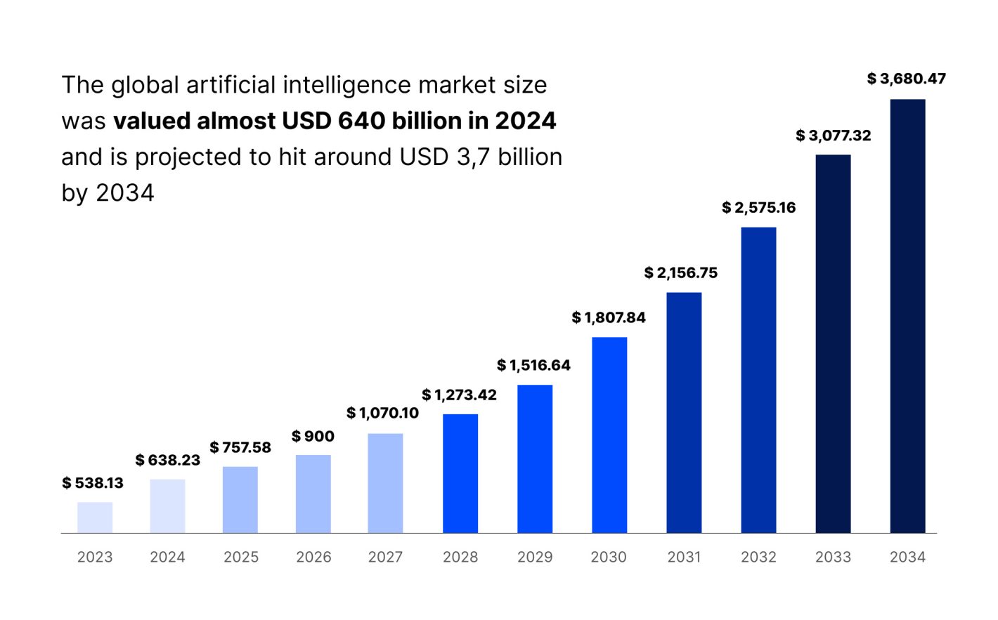 AI market growth statistics