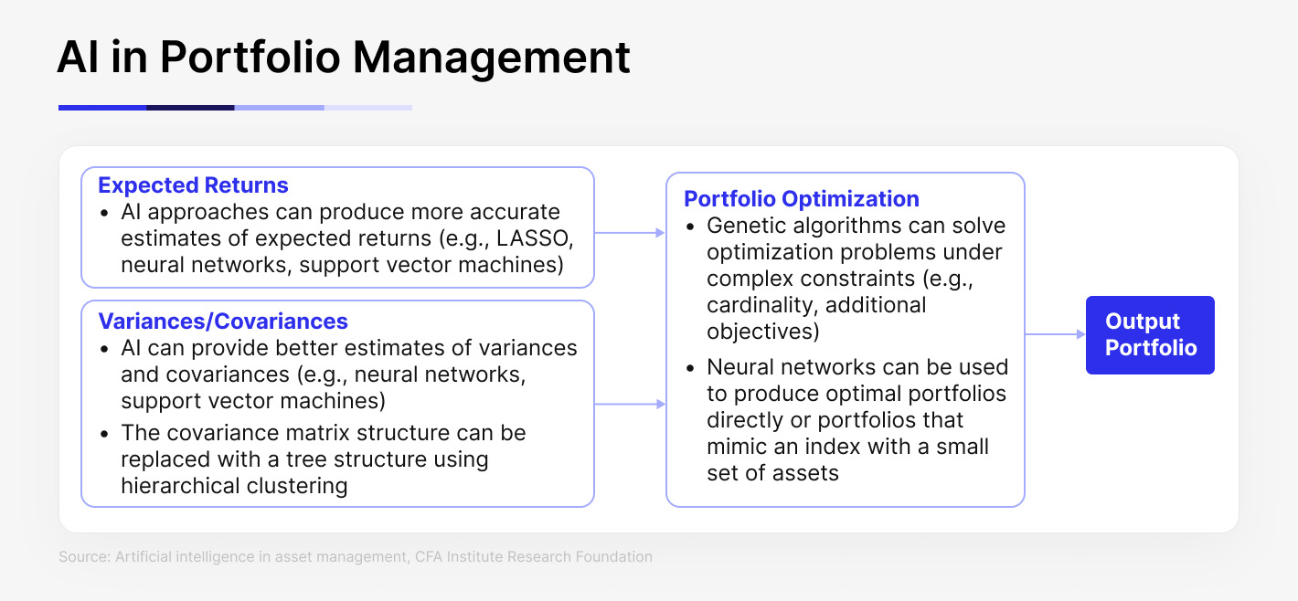 AI in portfolio management
