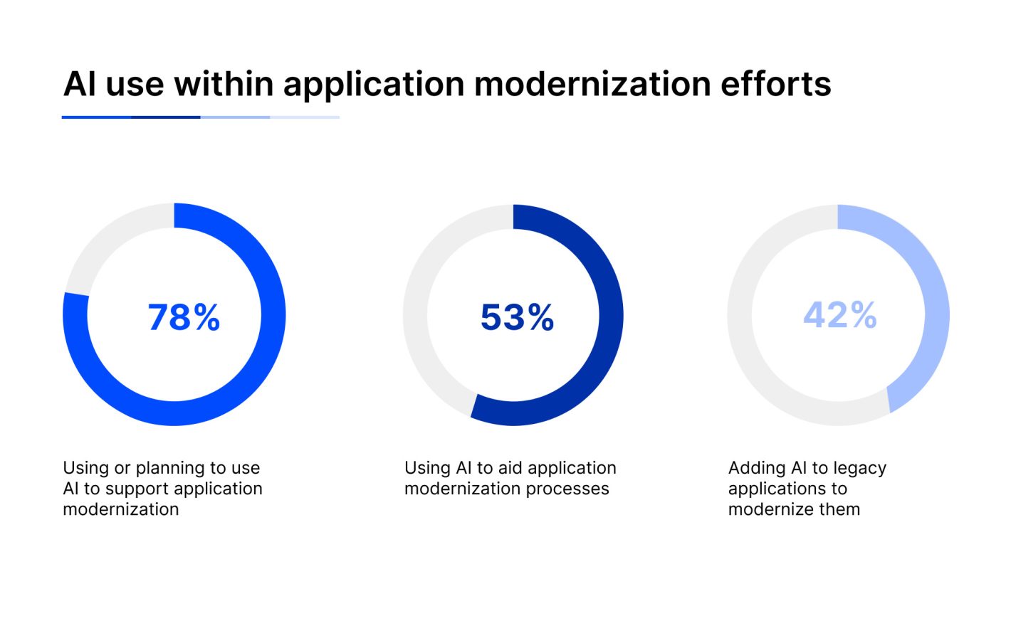 AI use within application modernization efforts