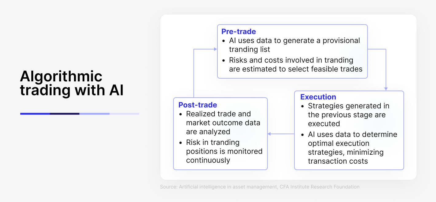 Algorithmic trading with AI