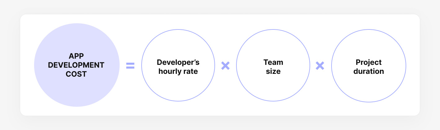 Application development cost