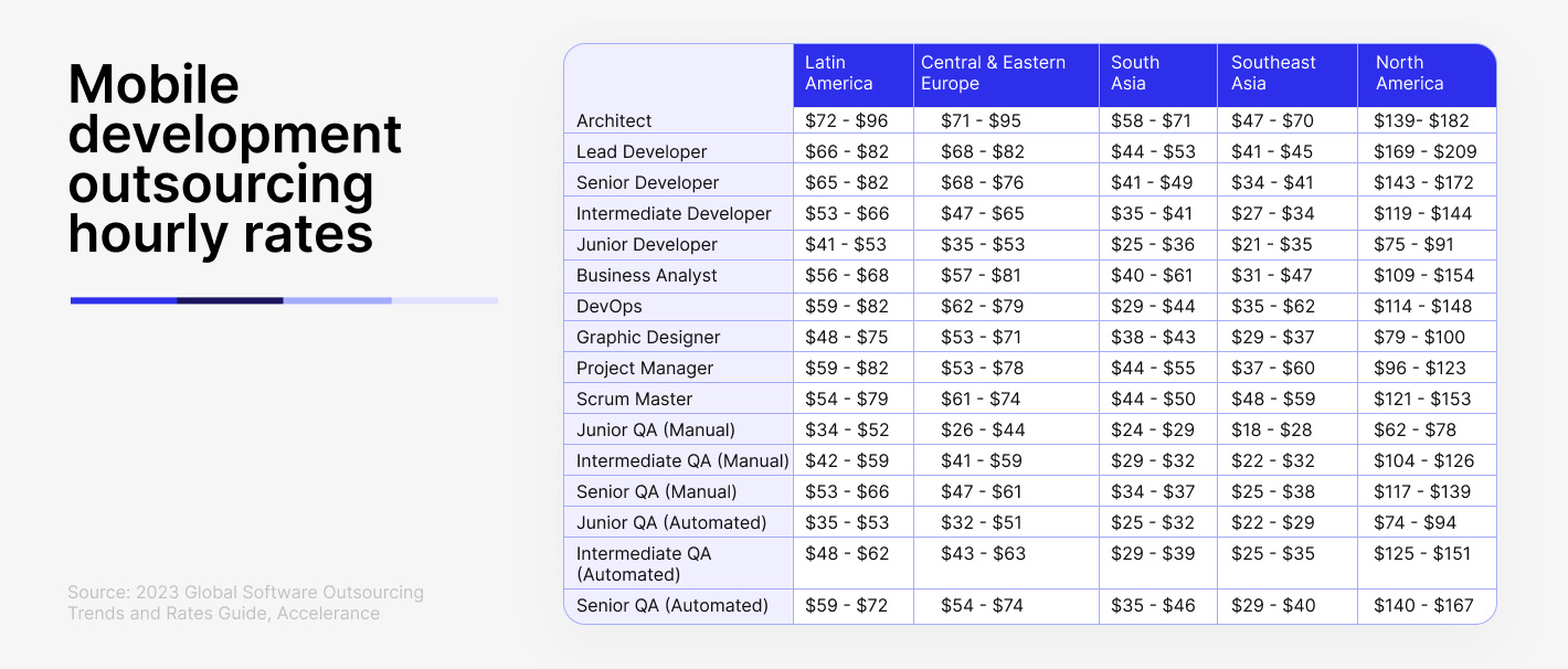 App development outsourcing rates
