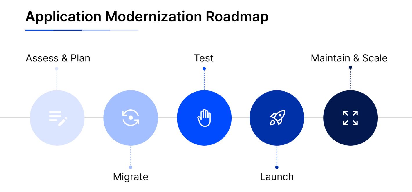 App modernization roadmap