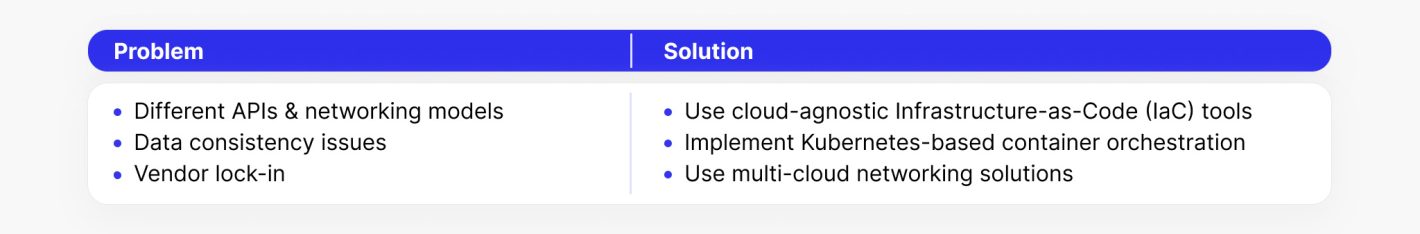 problem and solution for interoperability