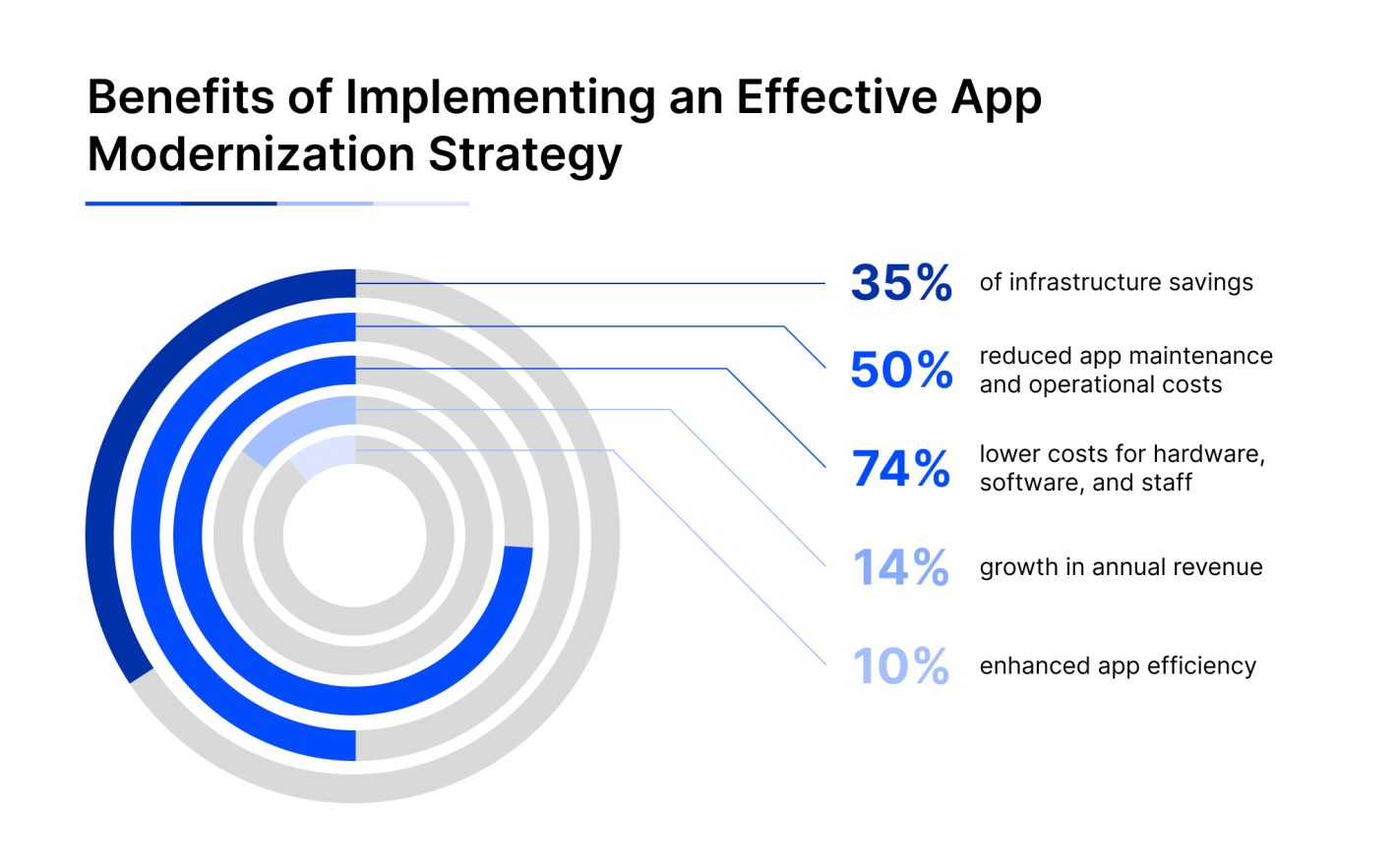 App modernization strategy pros