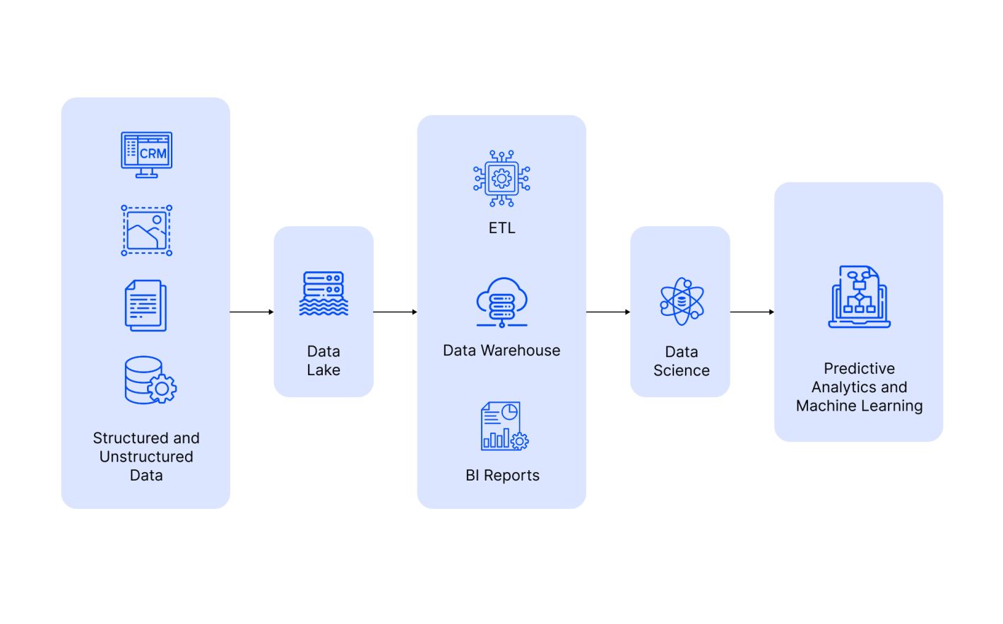 Data lake