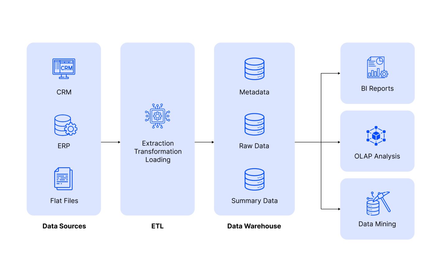 Data warehouse