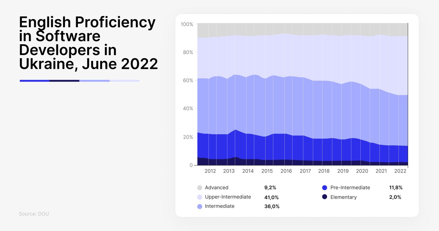English proficiency in software developers in Ukraine, June 2022
