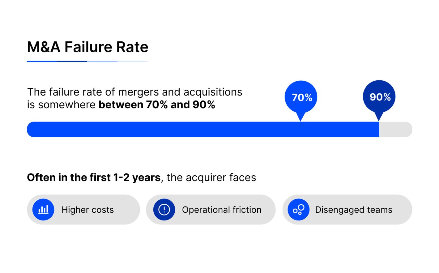 Rate of M&A failure