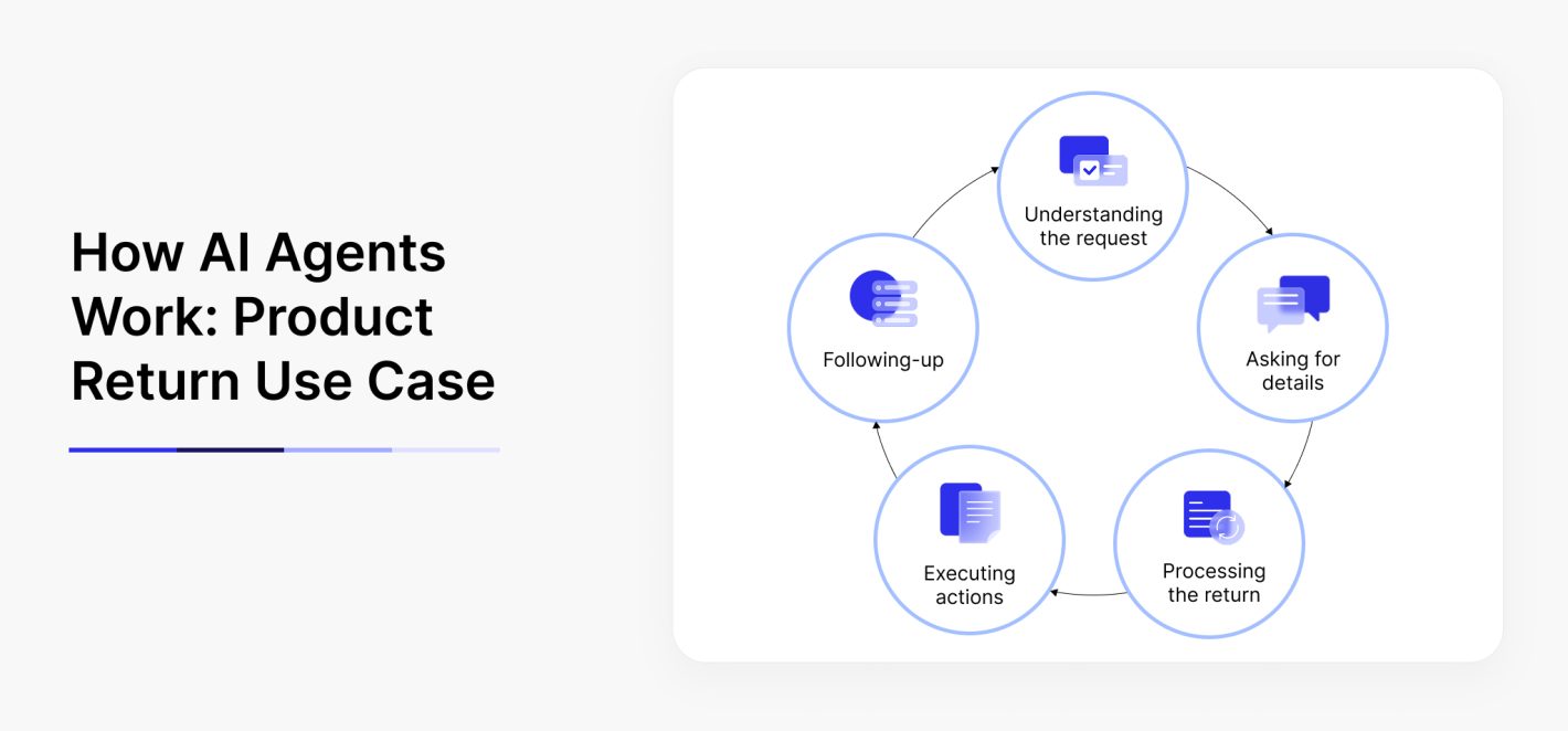 AI agents workflow