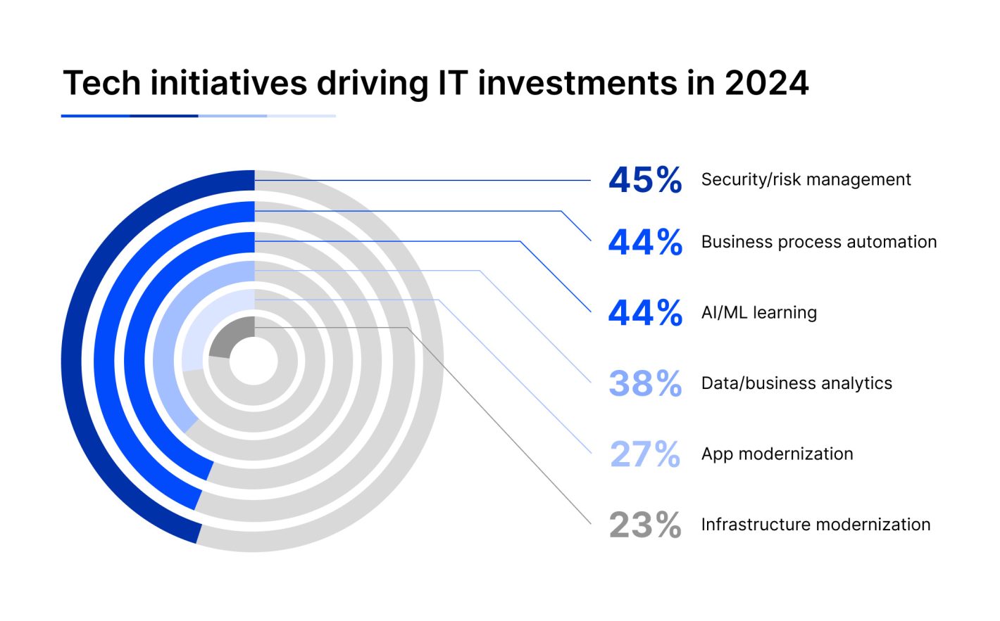 Tech initiatives driving IT investments in 2024