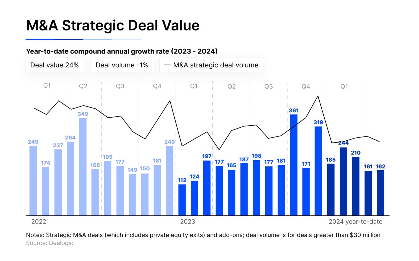M&A statistics