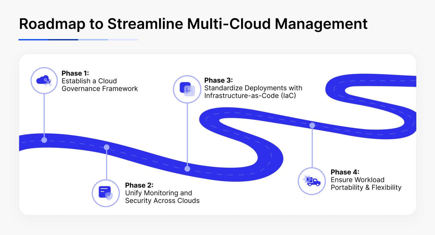 Multicloud strategy roadmap