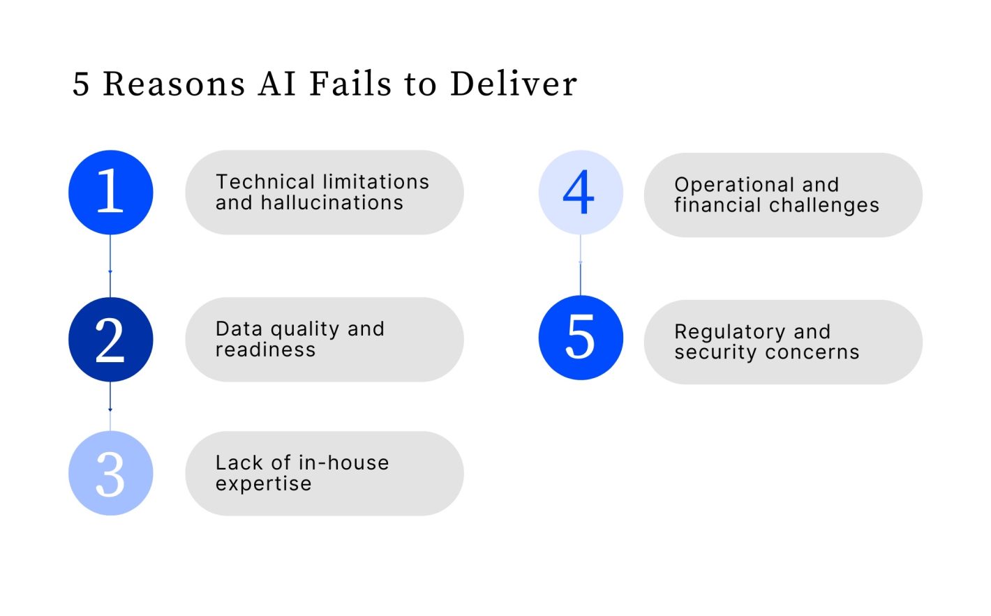 5 reasons AI fails to deliver