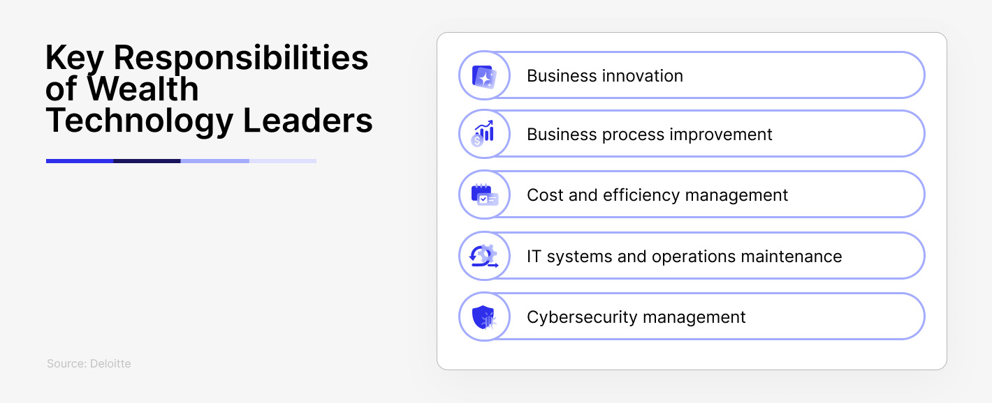 Key responsibilities of wealth technology leaders