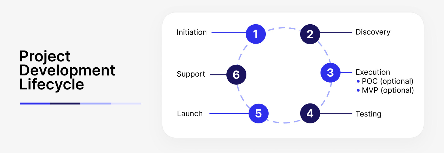 Software project development lifecycle