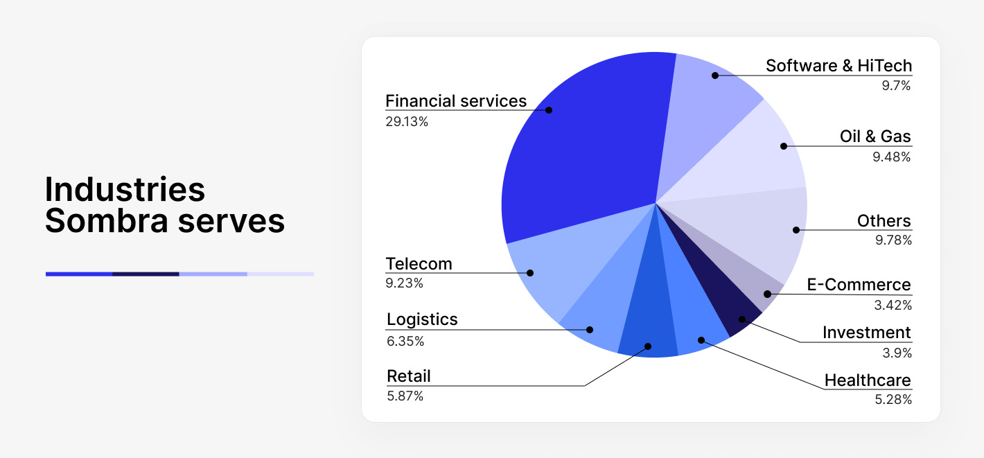 Financial services represent 29,13% of all the industries Sombra serves