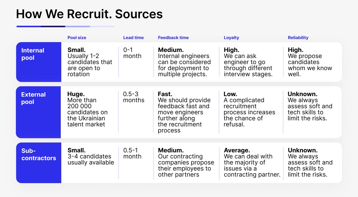 Sombra’s hiring sources