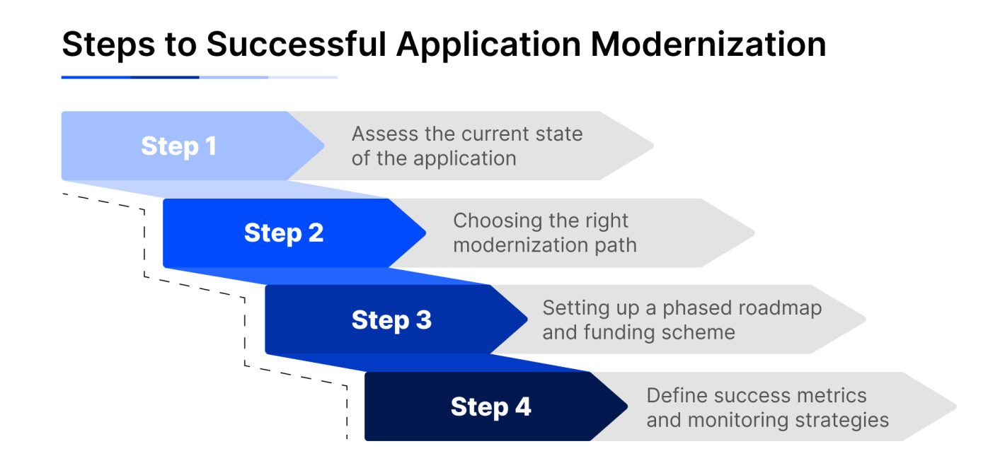 Path to app modernization