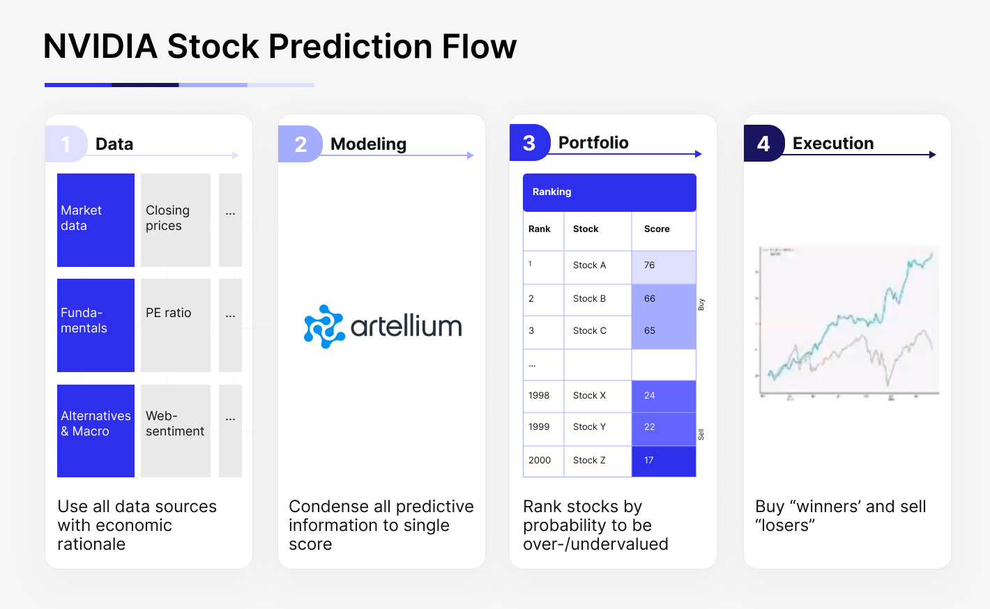 Stock prediction flow