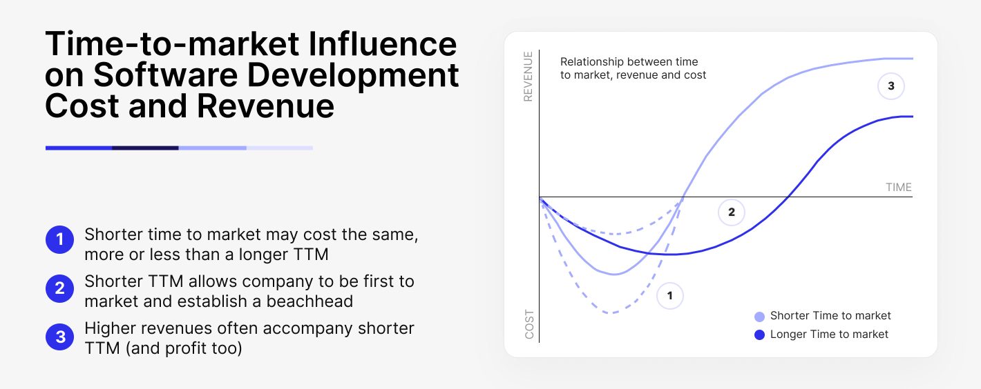 Time-to-market influence on software development cost and revenue