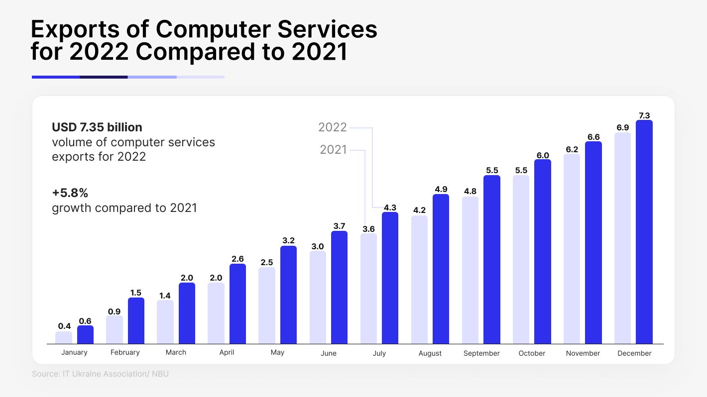 Ukraine’s IT export in 2022