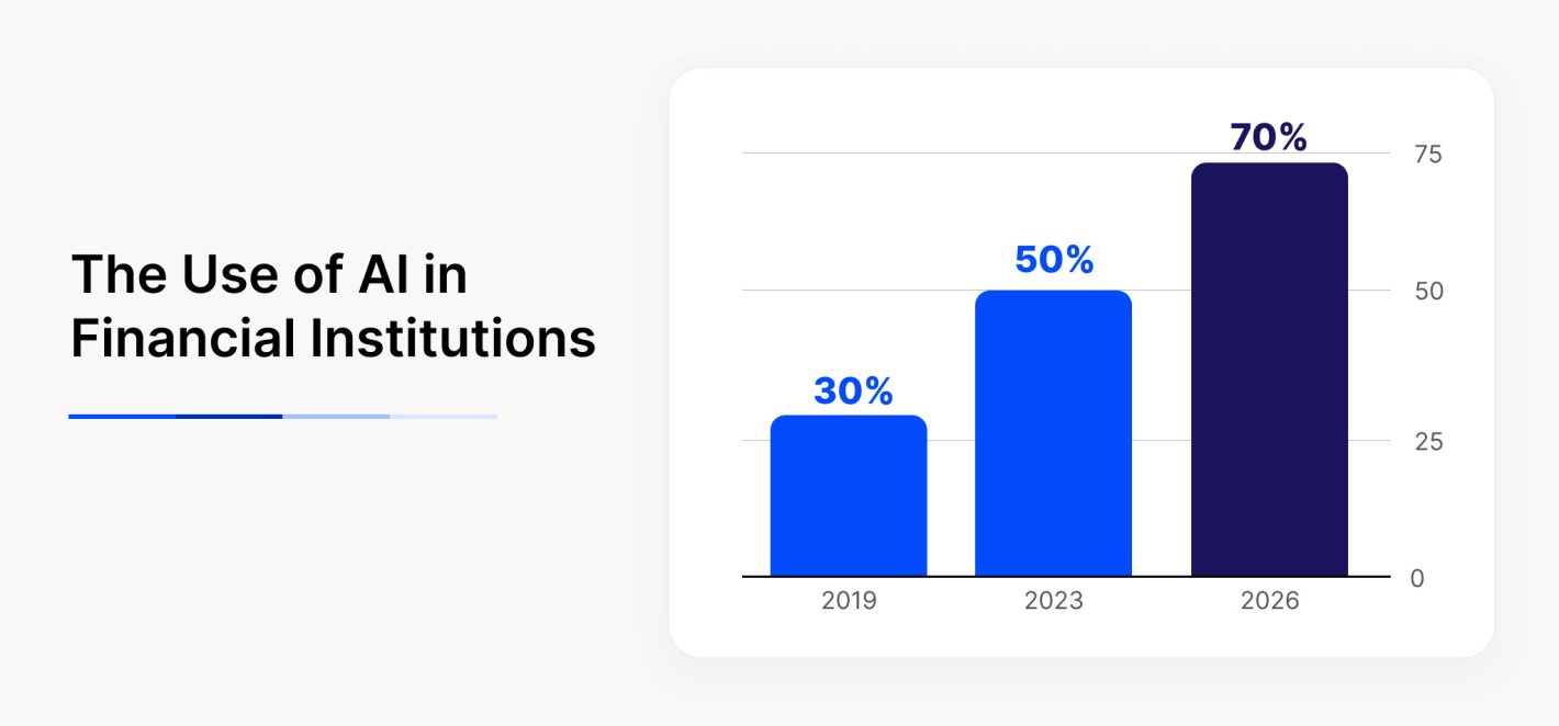 Use of AI at financial institutions