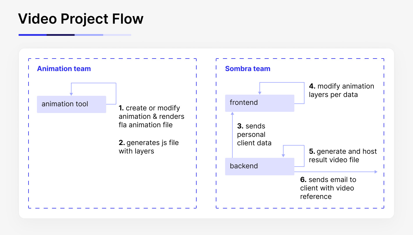 Video project flow for Sombra’s wealth management client in North America