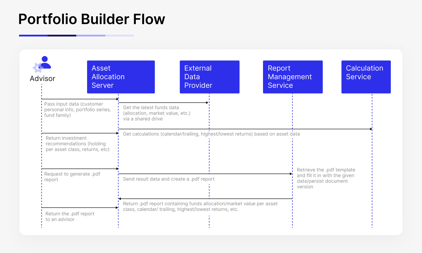 Portfolio builder flow for one of the top 10 banks in the world