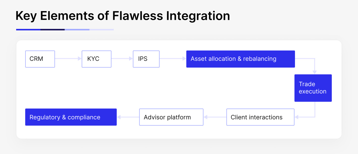 Key elements that ensure flawless integrations in the wealth management process: CRM → KYC → IPS → Asset allocation & rebalancing → Trade execution → Client interactions → Advisor platform → Regulatory & compliance