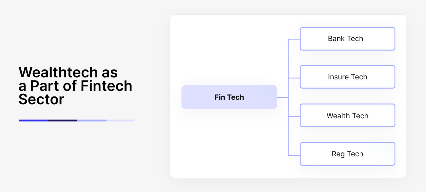 Wealthtech as a part of fintech