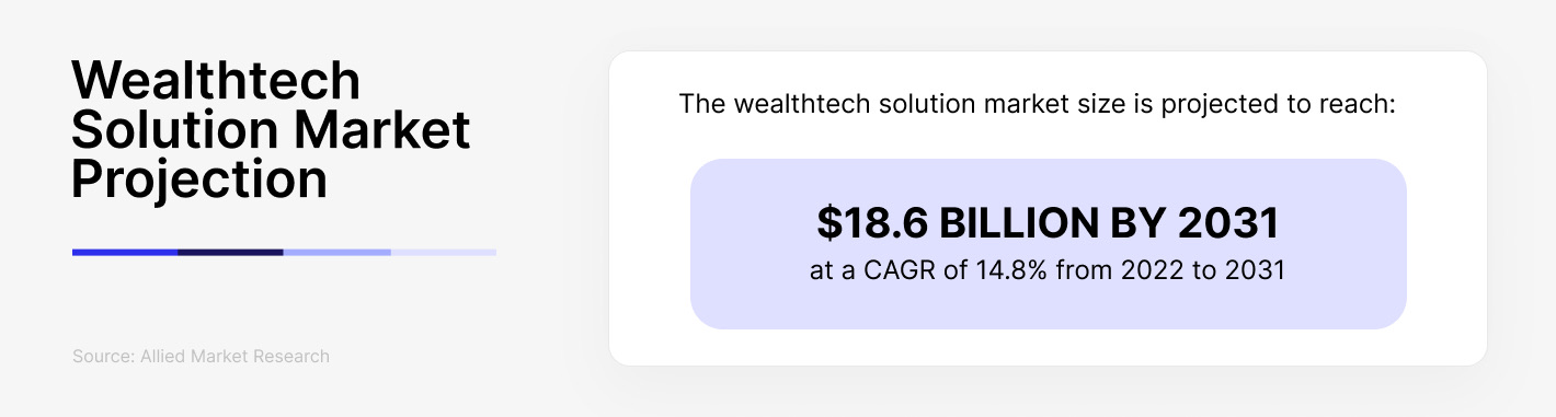 Wealthtech solution market projection