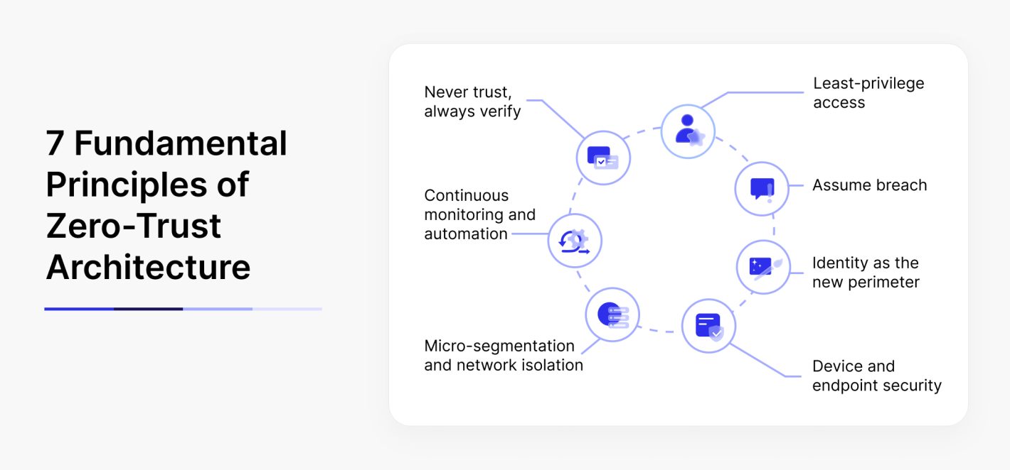 Zero-Trust architecture core principles