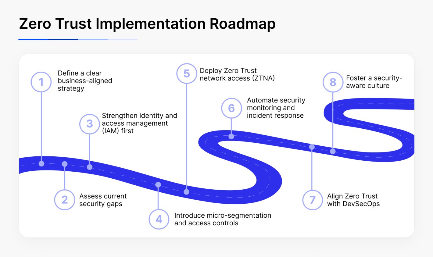 Zero Trust implementation roadmap for executives