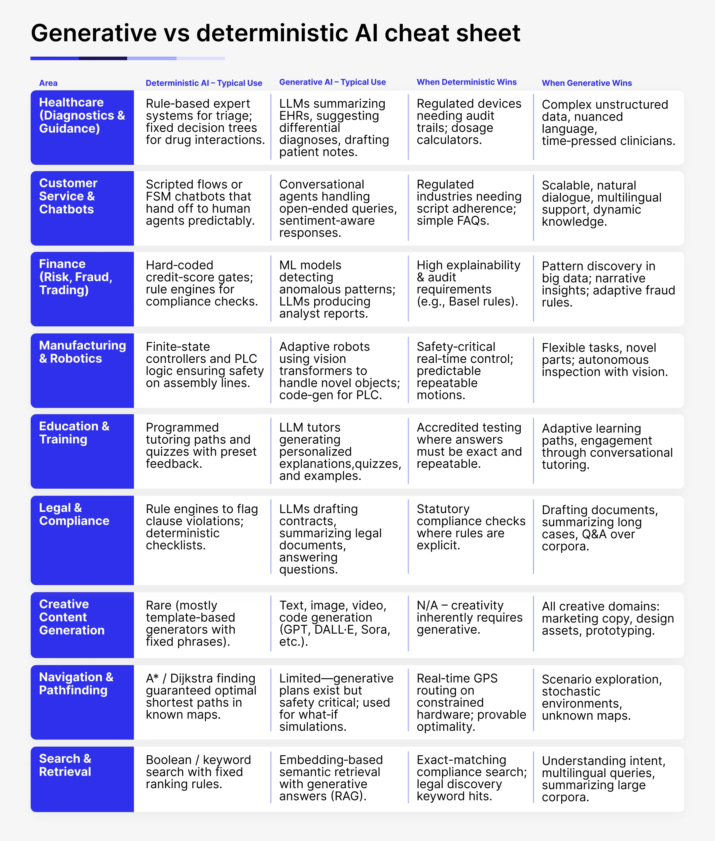 a table comparing generative AI and deterministic AI 