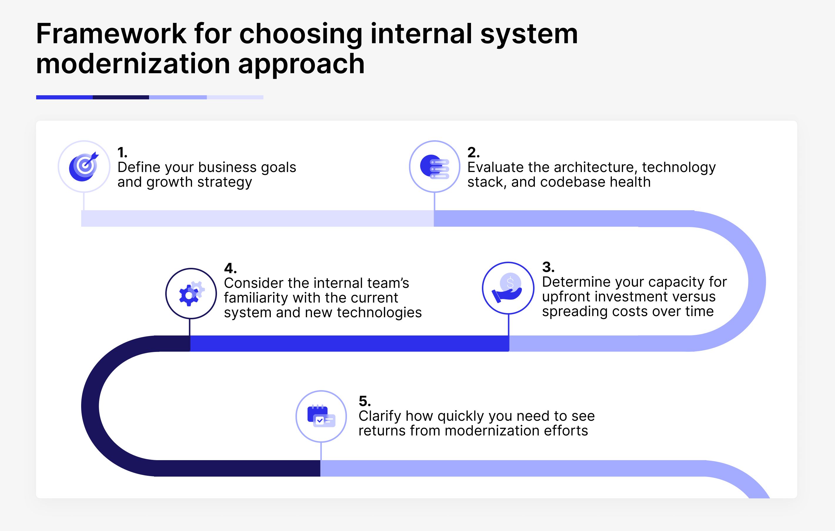Steps to decide the modernization approach