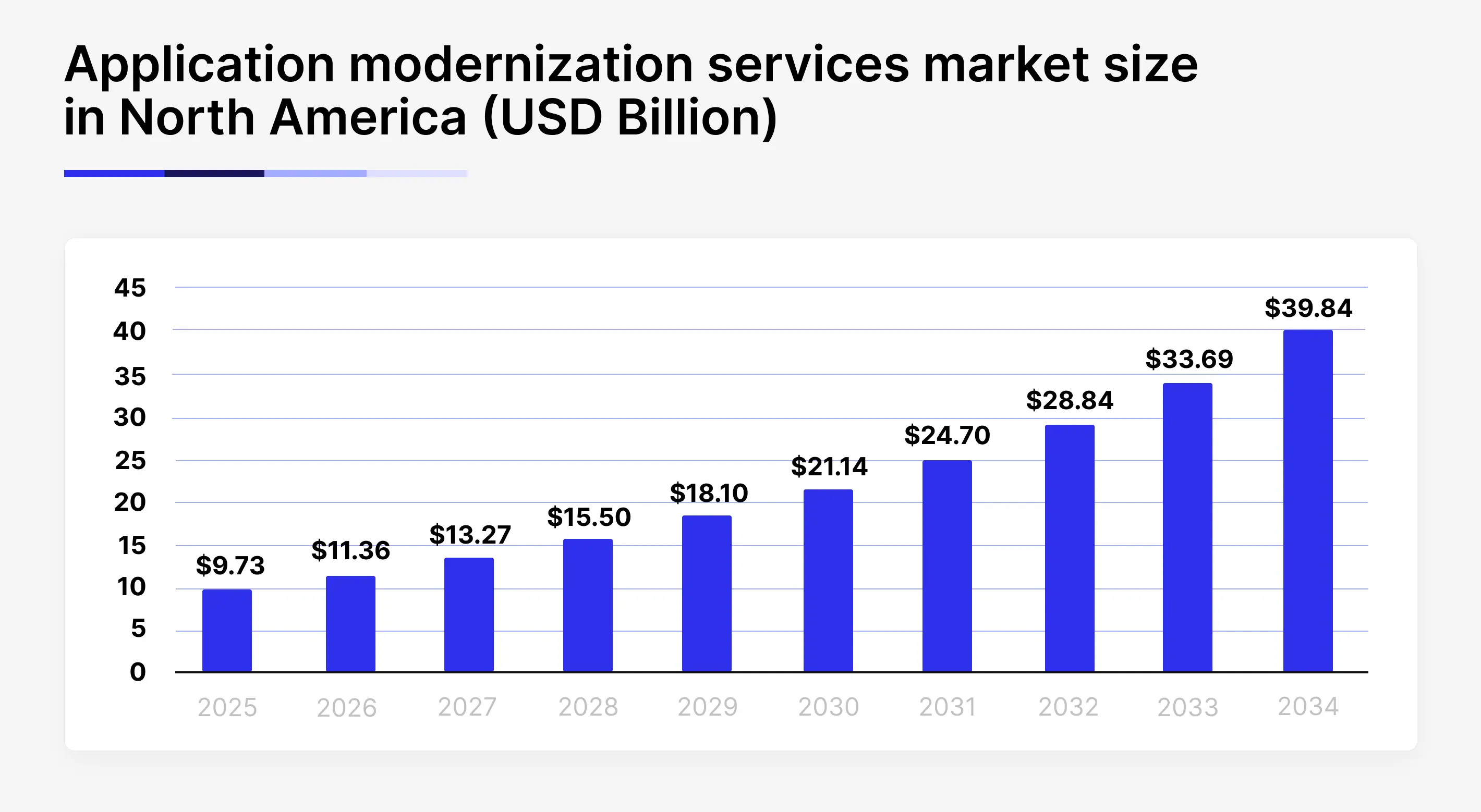 Bar chart of an estimated growth of an app modernization services market in North America between 2025 and 2034