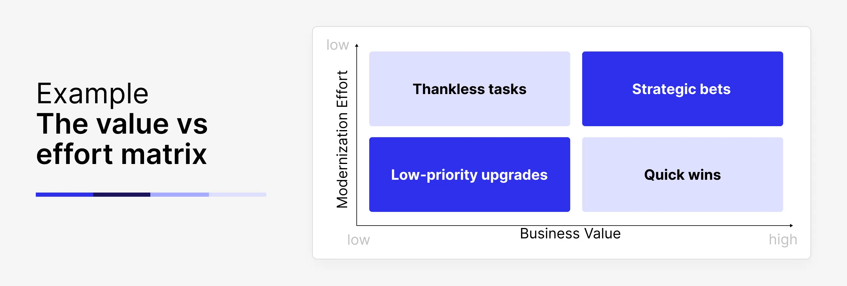 The value-effort matrix for prioritizing application modernization projects.