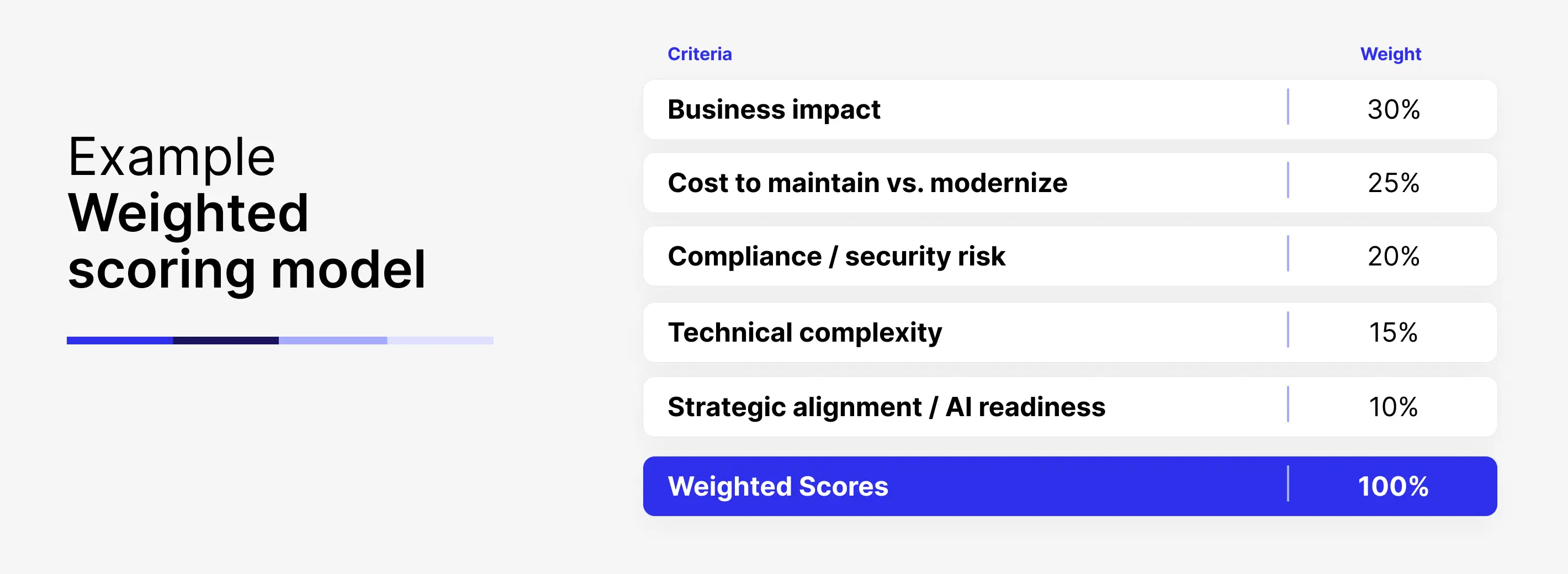 An example of how to use weighted scoring model for prioritization of application modernization projects. 