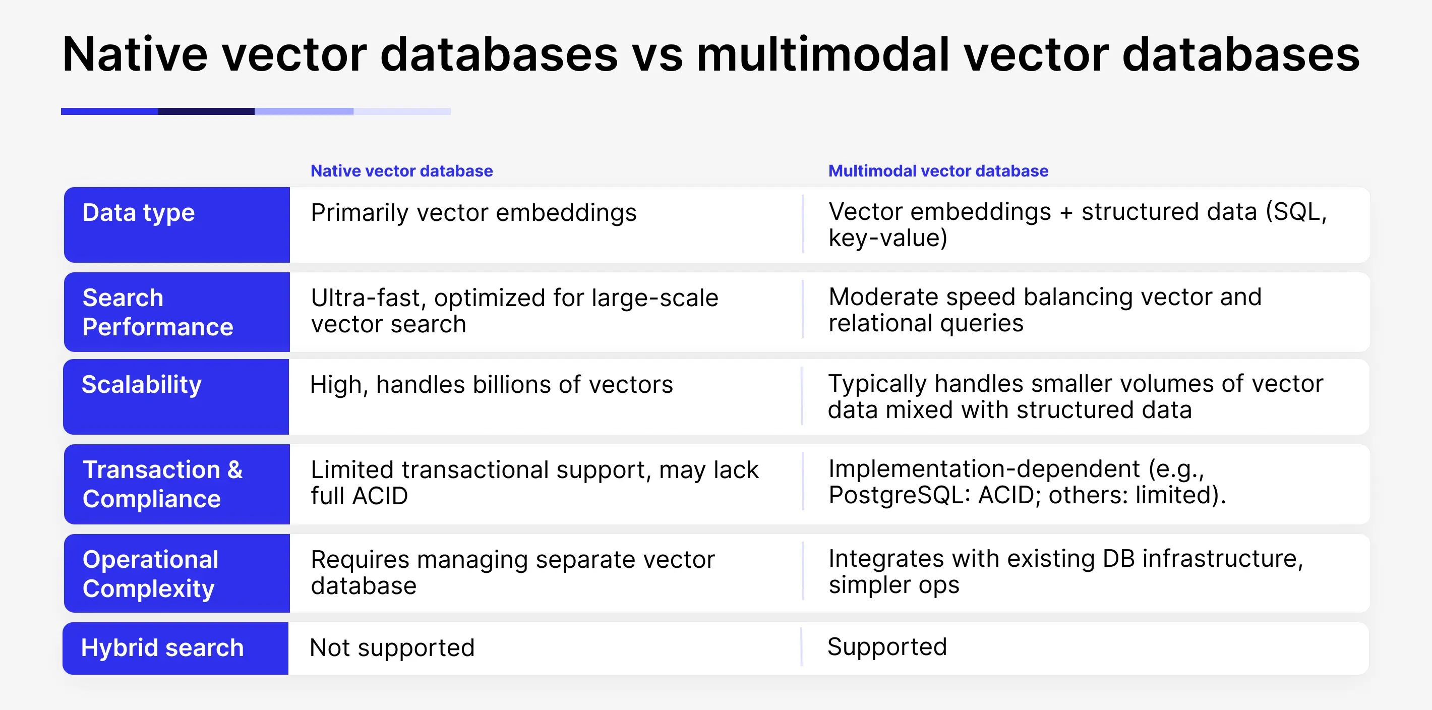 A table comparing the key features of native vector and multimodal vector databases.