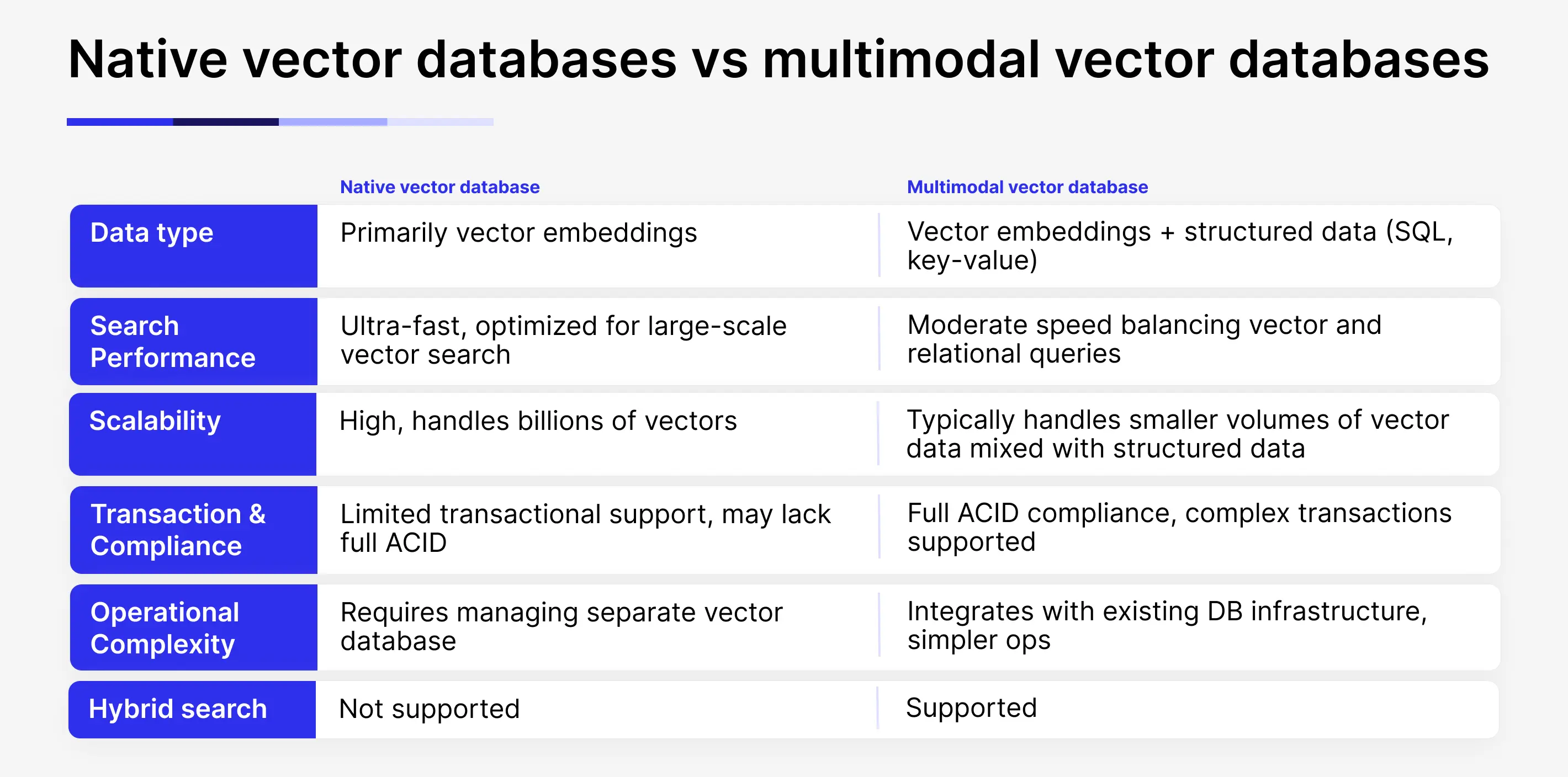 A table comparing the key features of native vector and multimodal vector databases.