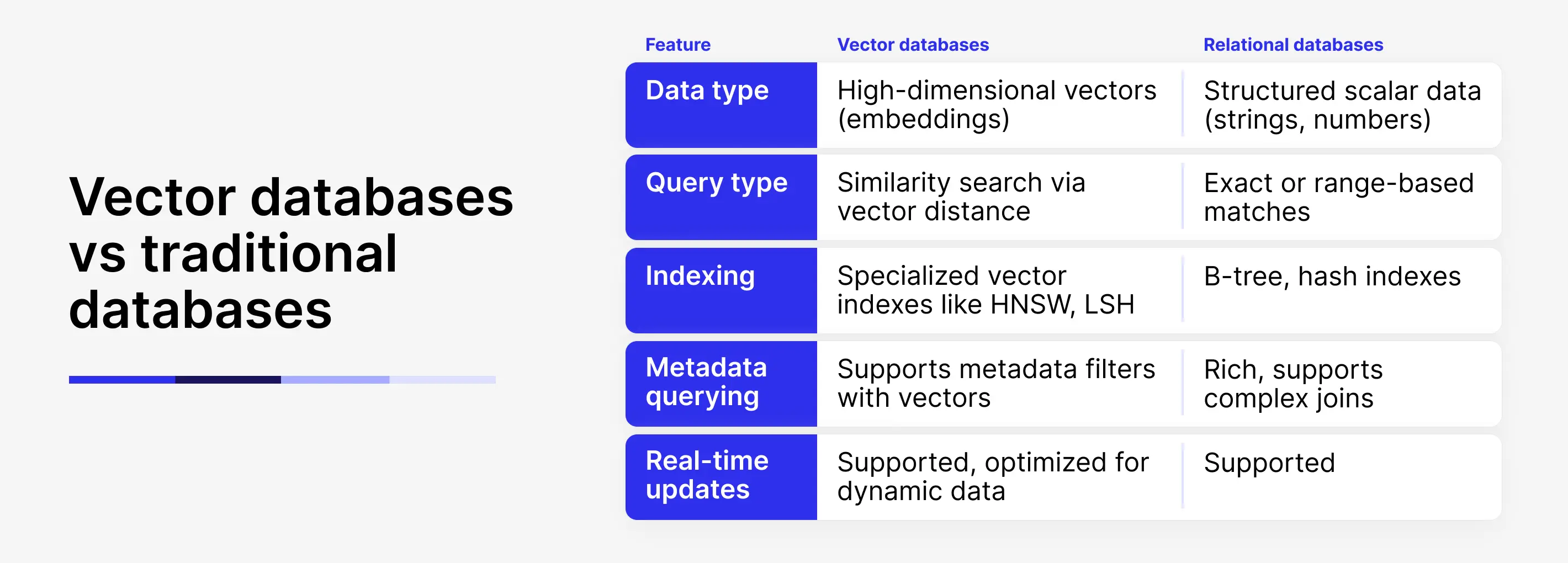 Comparison of vector and traditional databases features